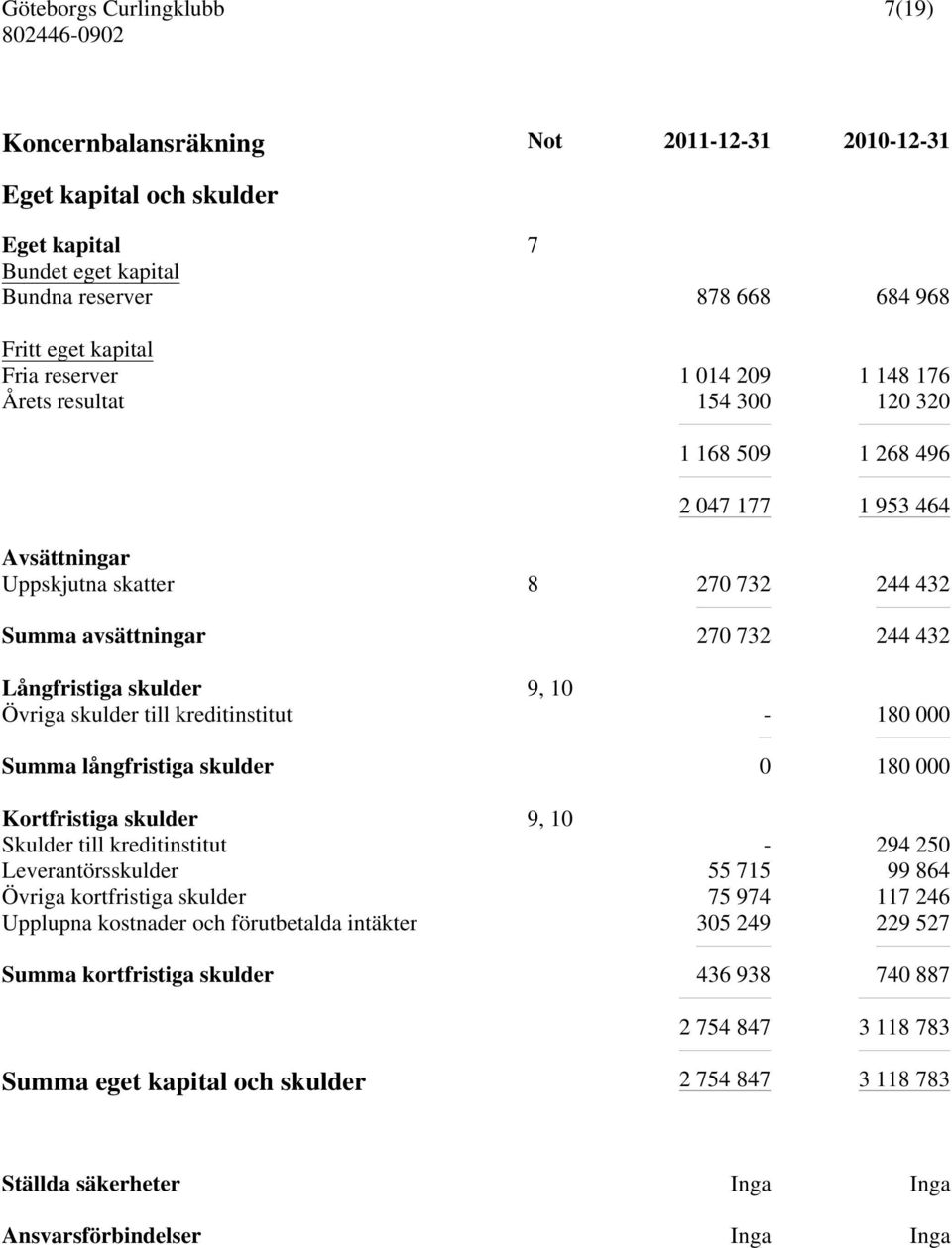 till kreditinstitut - 180 000 Summa långfristiga skulder 0 180 000 Kortfristiga skulder 9, 10 Skulder till kreditinstitut - 294 250 Leverantörsskulder 55 715 99 864 Övriga kortfristiga skulder 75 974