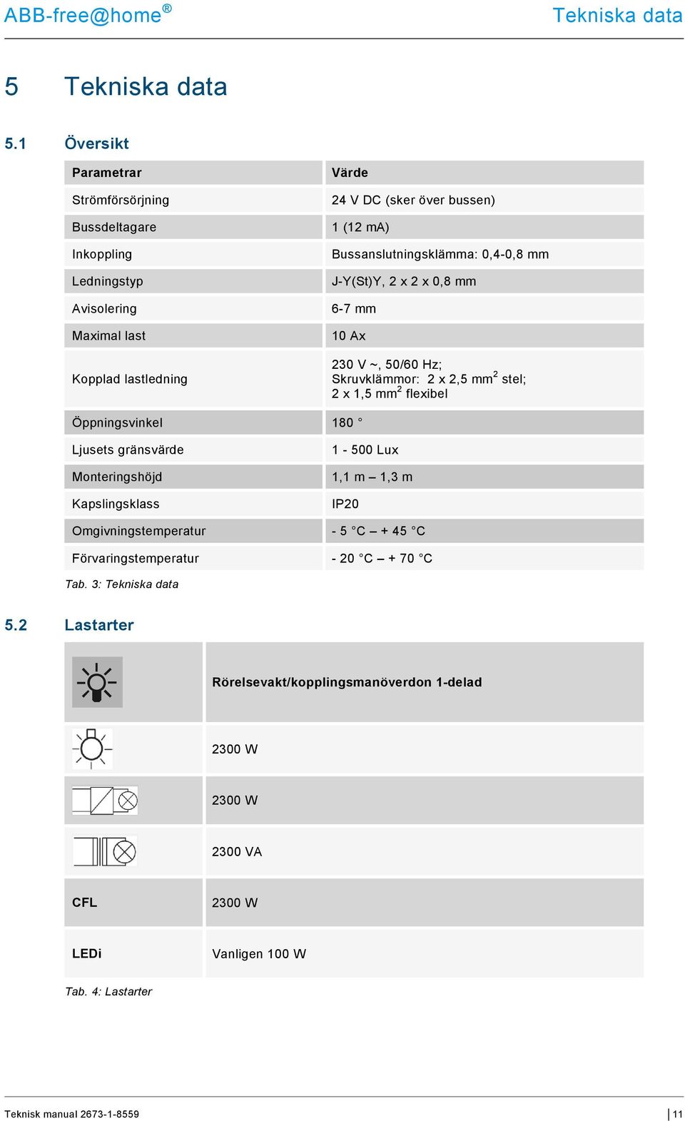 Bussanslutningsklämma: 0,4-0,8 mm J-Y(St)Y, 2 x 2 x 0,8 mm 6-7 mm 10 Ax 230 V ~, 50/60 Hz; Skruvklämmor: 2 x 2,5 mm 2 stel; 2 x 1,5 mm 2 flexibel Öppningsvinkel 180