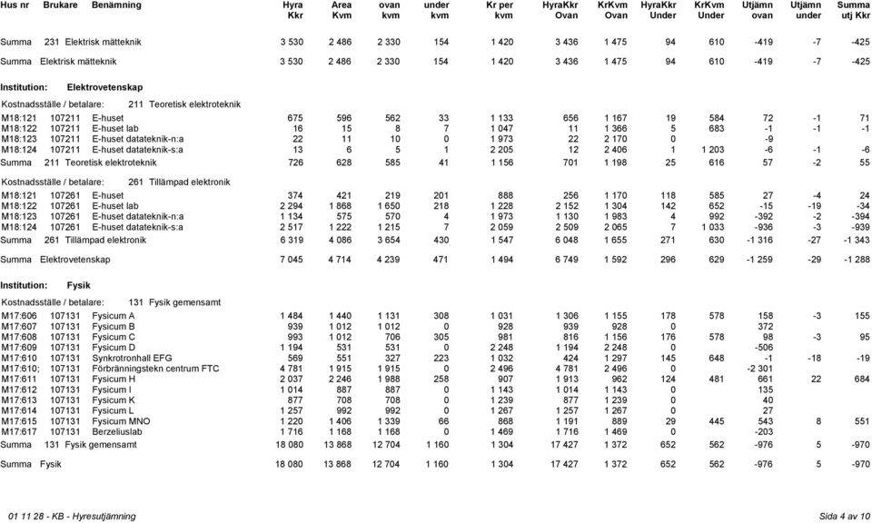 2 17-9 M18:124 17211 E-huset datateknik-s:a 13 6 5 1 2 25 12 2 46 1 1 23-6 -1-6 Summa 211 Teoretisk elektroteknik 726 628 585 41 1 156 71 1 198 25 616 57-2 55 261 Tillämpad elektronik M18:121 17261