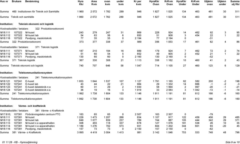 35 2 194 77 2 194-31 Summa 322 Produktionsekonomi 373 377 338 37 989 356 1 53 17 461 82 4 86 371 Teknisk logistik M18:111 17371 M-huset 187 21 194 16 889 179 924 7 462 72 2 74 M18:112 17371 M-huset