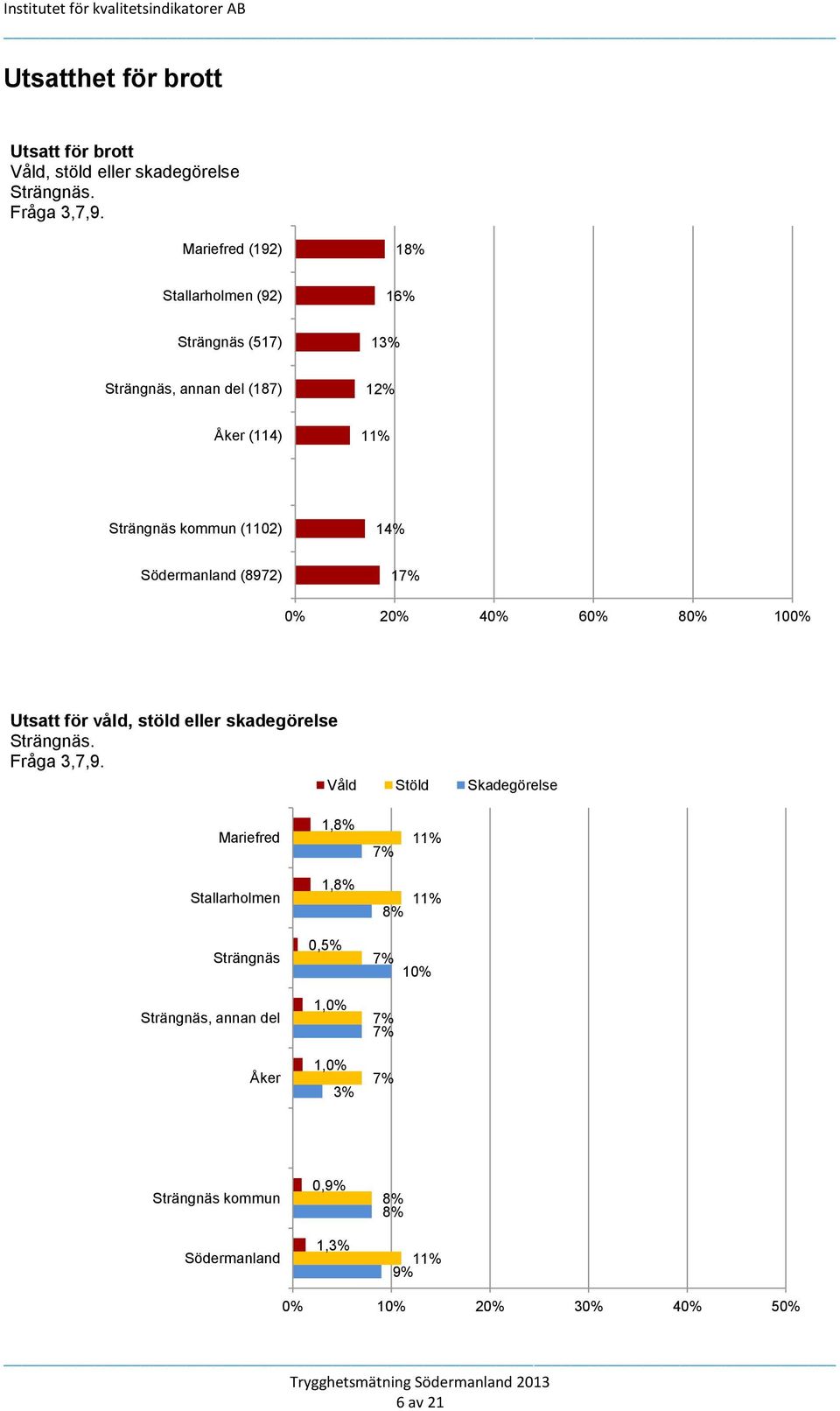 Södermanland (8972) 1 0% 20% 40% 60% 80% 100% Utsatt för våld, stöld eller skadegörelse Strängnäs. Fråga 3,7,9.