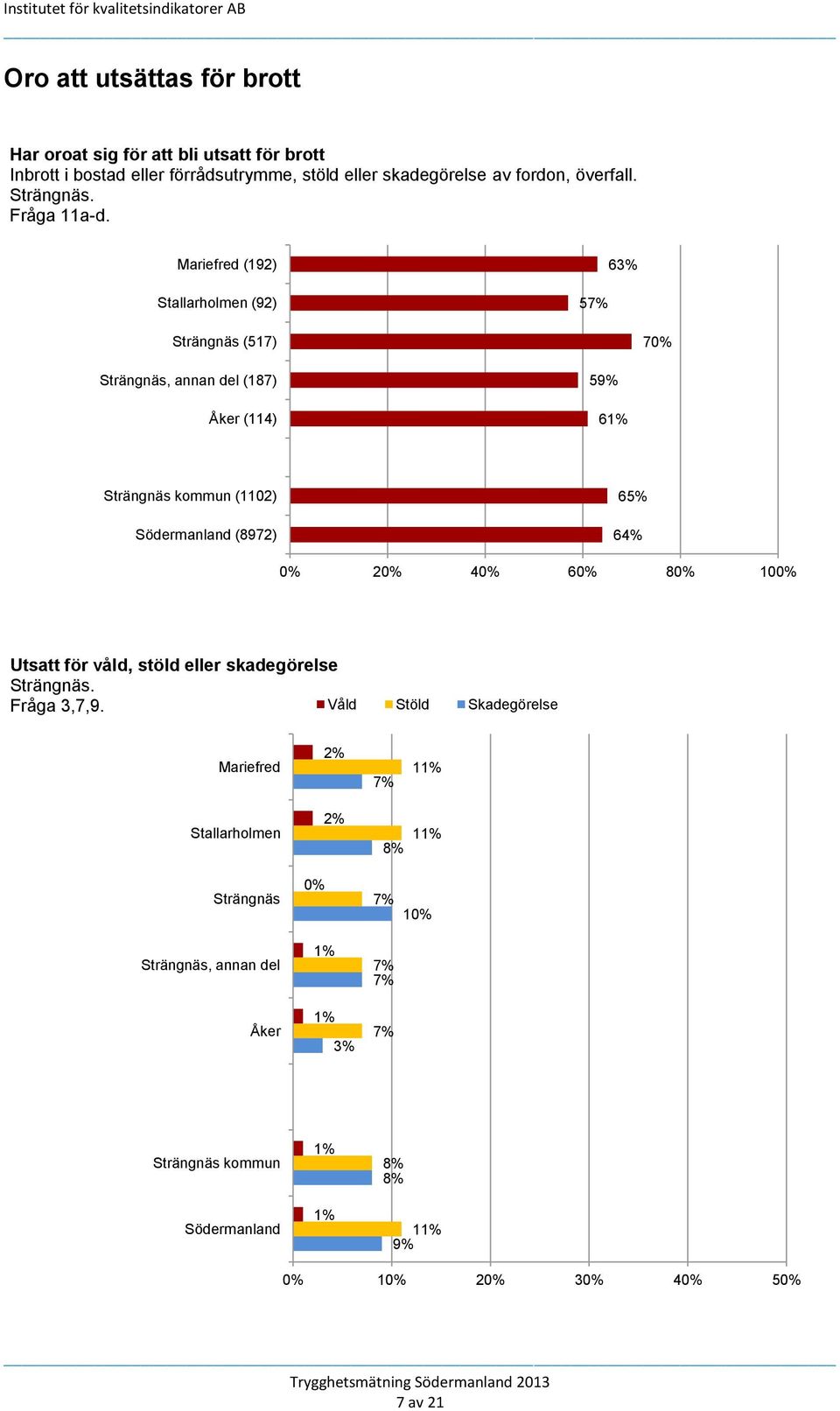 Mariefred (192) Stallarholmen (92) 5 63% Strängnäs (517) 70% Strängnäs, annan del (187) Åker (114) 59% 61% Strängnäs kommun (1102) Södermanland (8972) 65%