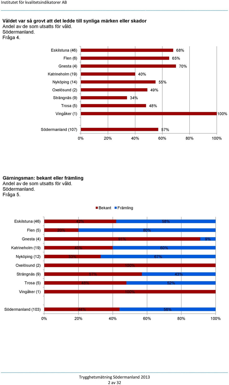 (107) 57% 0% 20% 40% 60% 80% 100% Gärningsman: bekant eller främling Andel av de som utsatts för våld. Fråga 5.