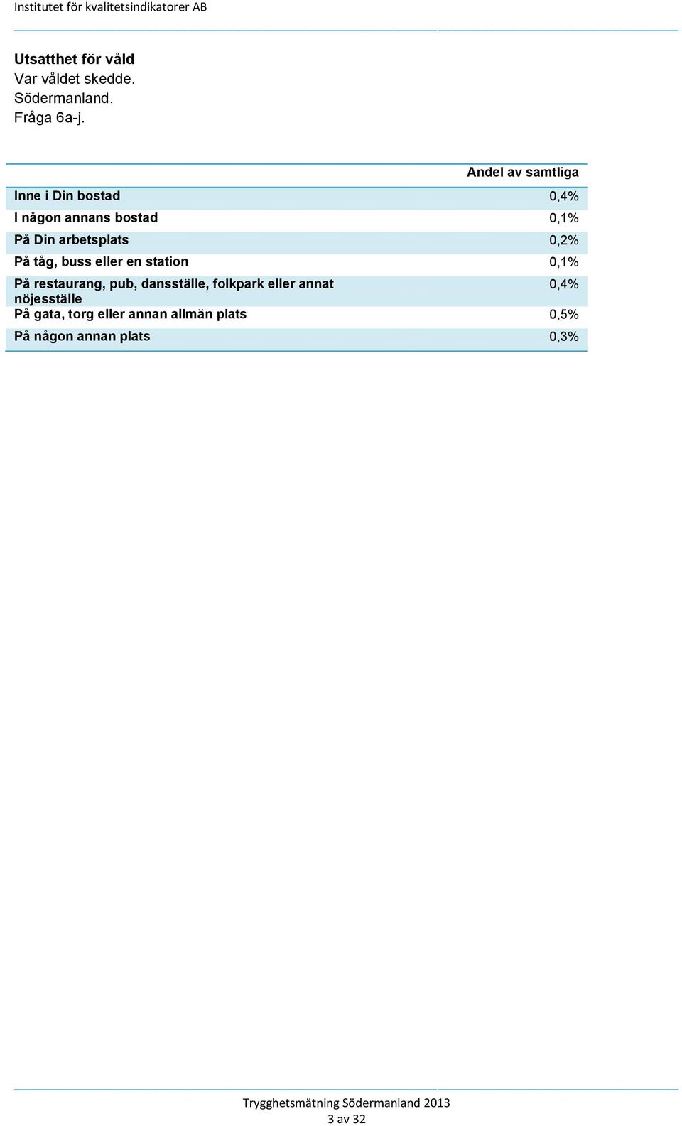 arbetsplats 0,2% På tåg, buss eller en station 0,1% På restaurang, pub,