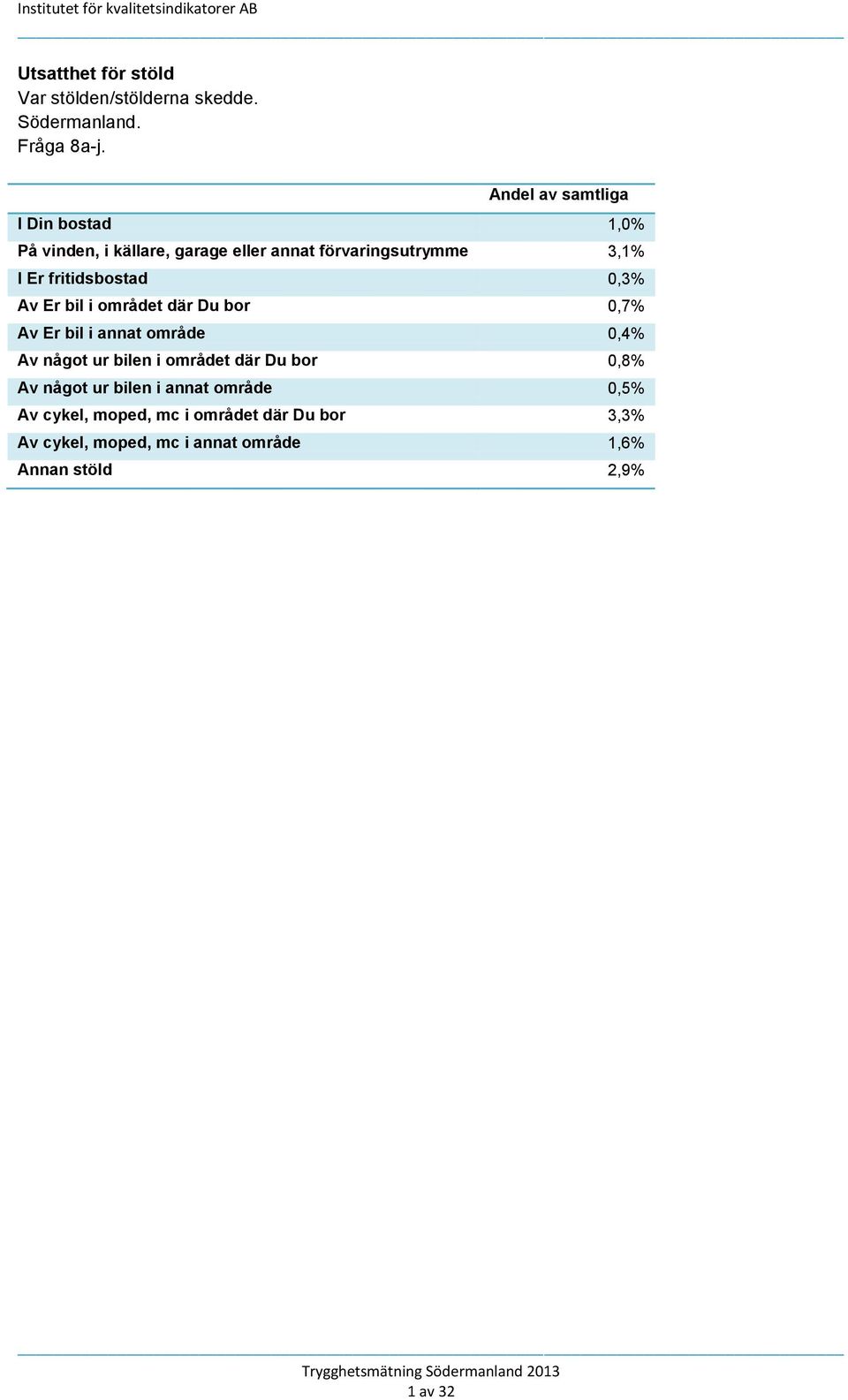 fritidsbostad 0, Av Er bil i området där Du bor 0,7% Av Er bil i annat område 0,4% Av något ur bilen i
