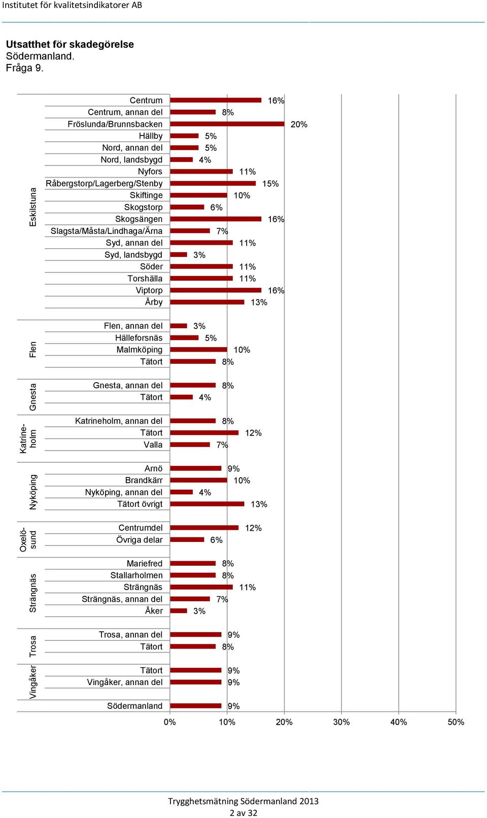 Slagsta/Måsta/Lindhaga/Ärna Syd, annan del Syd, landsbygd Söder Torshälla Viptorp Årby 4% 7% 10% 1 1 1 1 1 20% Flen, annan del Hälleforsnäs Malmköping 10% Gnesta, annan del 4%