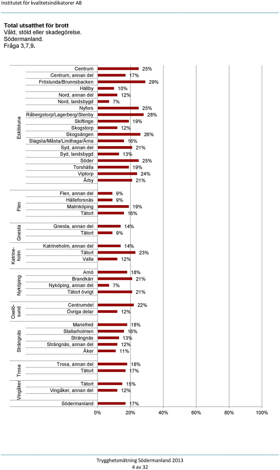 del Syd, landsbygd Söder Torshälla Viptorp Årby Flen, annan del Hälleforsnäs Malmköping Gnesta, annan del 2 17% 2 10% 7% 2 2 1 2 1 21% 1 2 1 24% 21% 14% 1 1 Katrineholm, annan del Valla 14% 2 Arnö