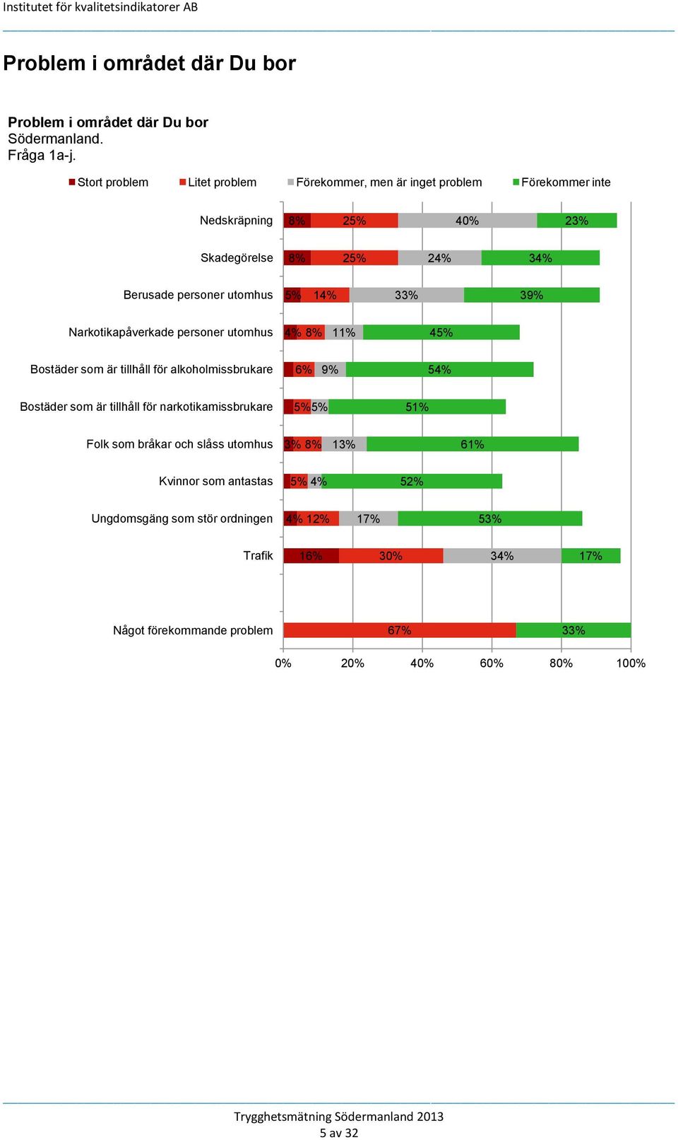 utomhus 14% 3 3 Narkotikapåverkade personer utomhus 4% 4 Bostäder som är tillhåll för alkoholmissbrukare 54% Bostäder som är tillhåll för