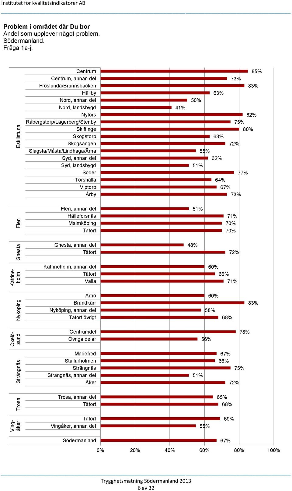 Syd, landsbygd Söder Torshälla Viptorp Årby 41% 50% 6 7 8 8 82% 7 80% 6 72% 5 62% 51% 77% 64% 67% 7 Flen, annan del Hälleforsnäs Malmköping 51% 71% 70% 70% Gnesta, annan del 4 72% Katrineholm, annan