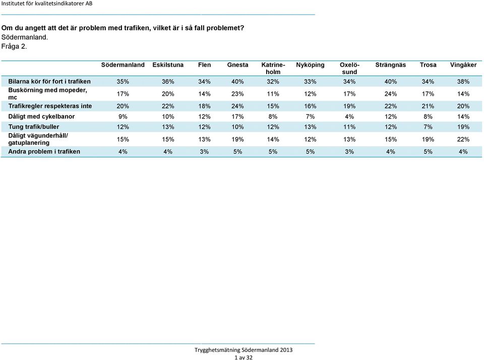 3 34% 40% 34% 3 Buskörning med mopeder, mc 17% 20% 14% 2 17% 24% 17% 14% Trafikregler respekteras inte 20% 22% 1 24% 1 1 1 22% 21%