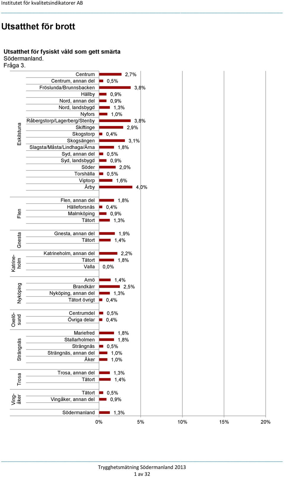 Syd, landsbygd Söder Torshälla Viptorp Årby 2,7% 0, 3, 0, 0, 1, 1,0% 3, 2, 0,4% 3,1% 1, 0, 0, 2,0% 0, 1, 4,0% Flen, annan del Hälleforsnäs Malmköping Gnesta, annan del 1, 0,4% 0, 1, 1, 1,4%