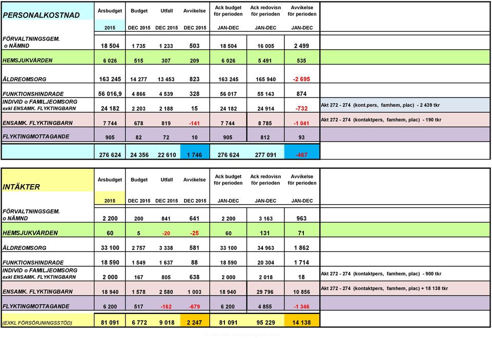 INDIVID o FAMILJEOMSORG exkl ENSAMK FLYKTINGBARN 24 182 2 203 2 188 15 24 182 24 914-732 ENSAMK FLYKTINGBARN 7 744 678 819-141 7 744 8 785-1 041 Akt 272-274 (kontpers, famhem, plac) - 2 439 tkr Akt