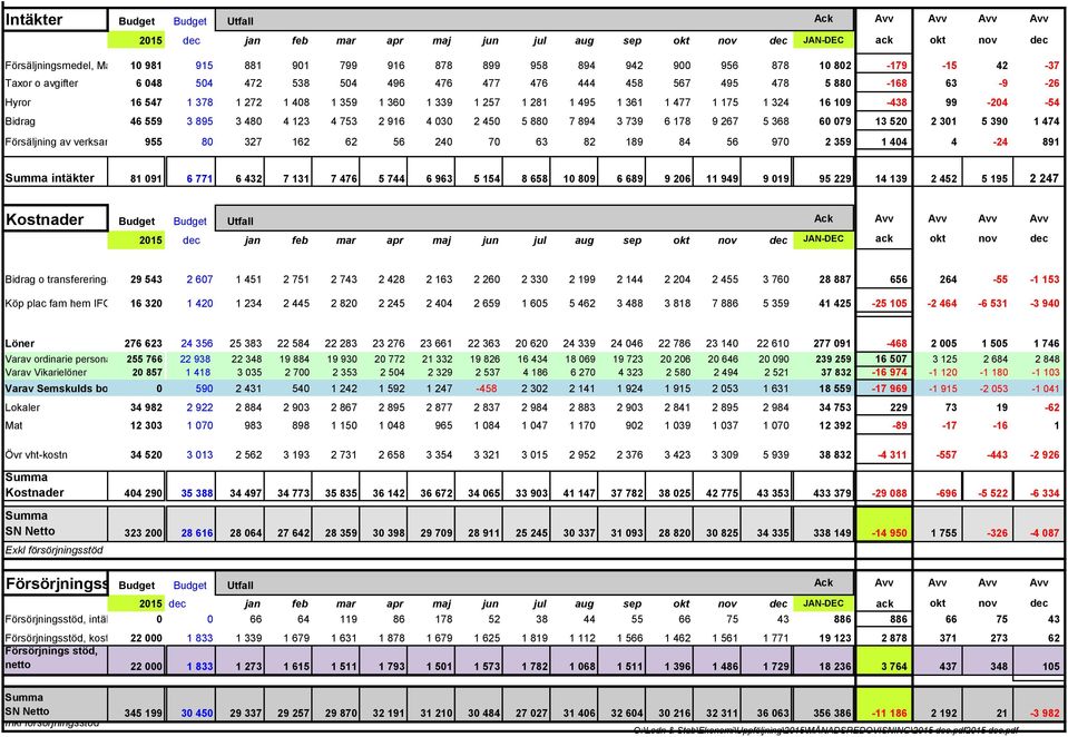 1 477 1 175 1 324 16 109-438 99-204 -54 Bdrag 46 559 3 895 3 480 4 123 4 753 2 916 4 030 2 450 5 880 7 894 3 739 6 178 9 267 5 368 60 079 13 520 2 301 5 390 1 474 Försäljnng av verksamhet 955 80 327