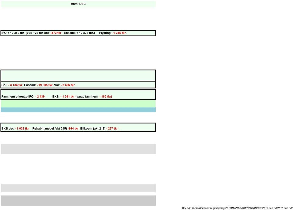 tkr (varav famhem - 190 tkr) EKB dec - 1 026 tkr Rehabhjmedel /akt 245) -964 tkr Blkostn