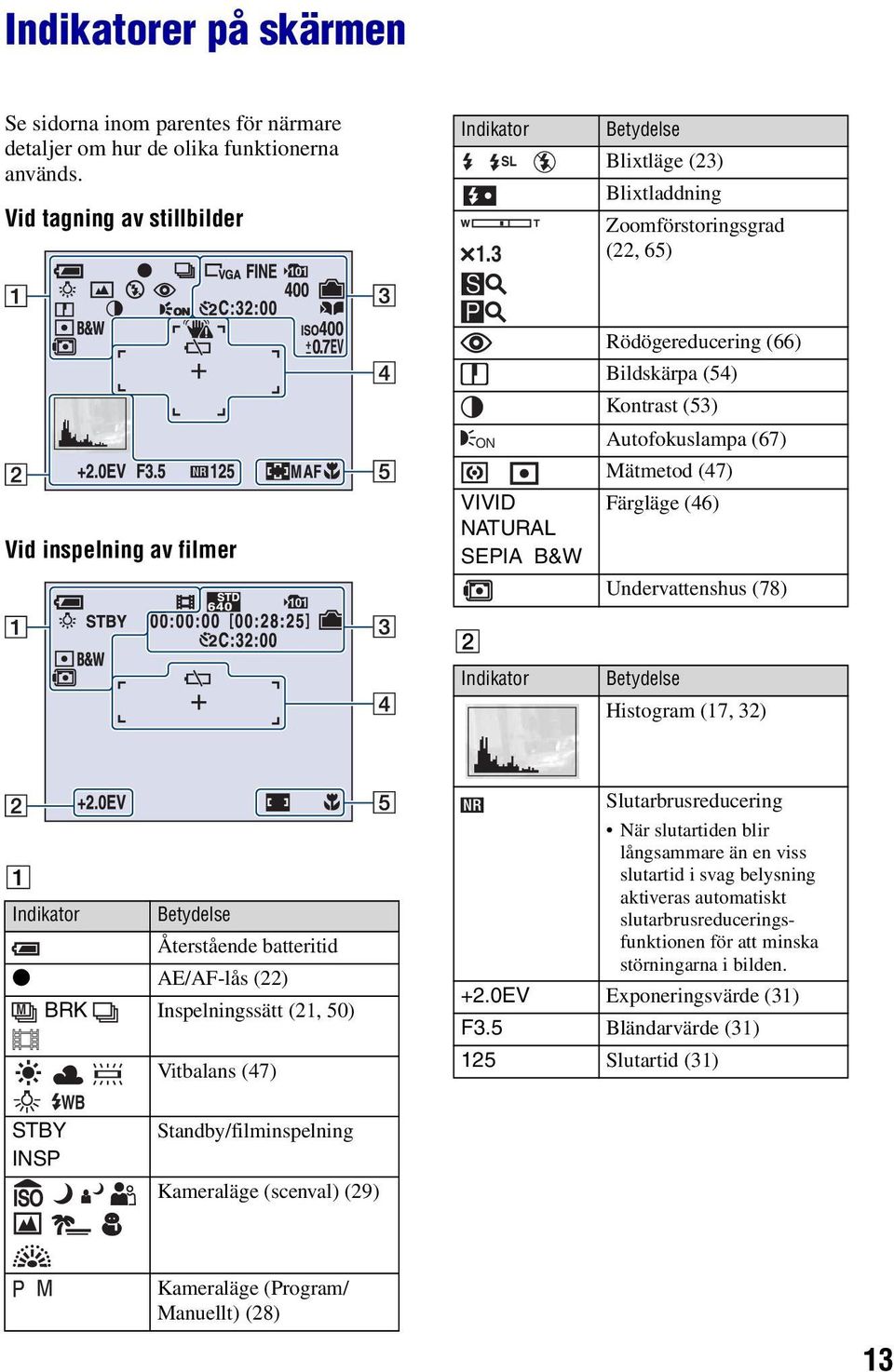 Autofokuslampa (67) Mätmetod (47) Färgläge (46) Undervattenshus (78) Betydelse Histogram (17, 32) A Indikator Betydelse Återstående batteritid z AE/AF-lås (22) M BRK Inspelningssätt (21, 50) WB STBY