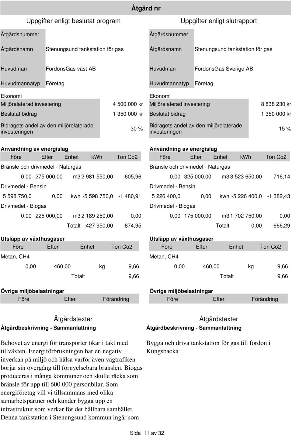 av den miljörelaterade investeringen 30 % Bidragets andel av den miljörelaterade investeringen 15 % Användning av energislag Före Efter Enhet kwh Ton Co2 Bränsle och drivmedel - Naturgas 0,00 275