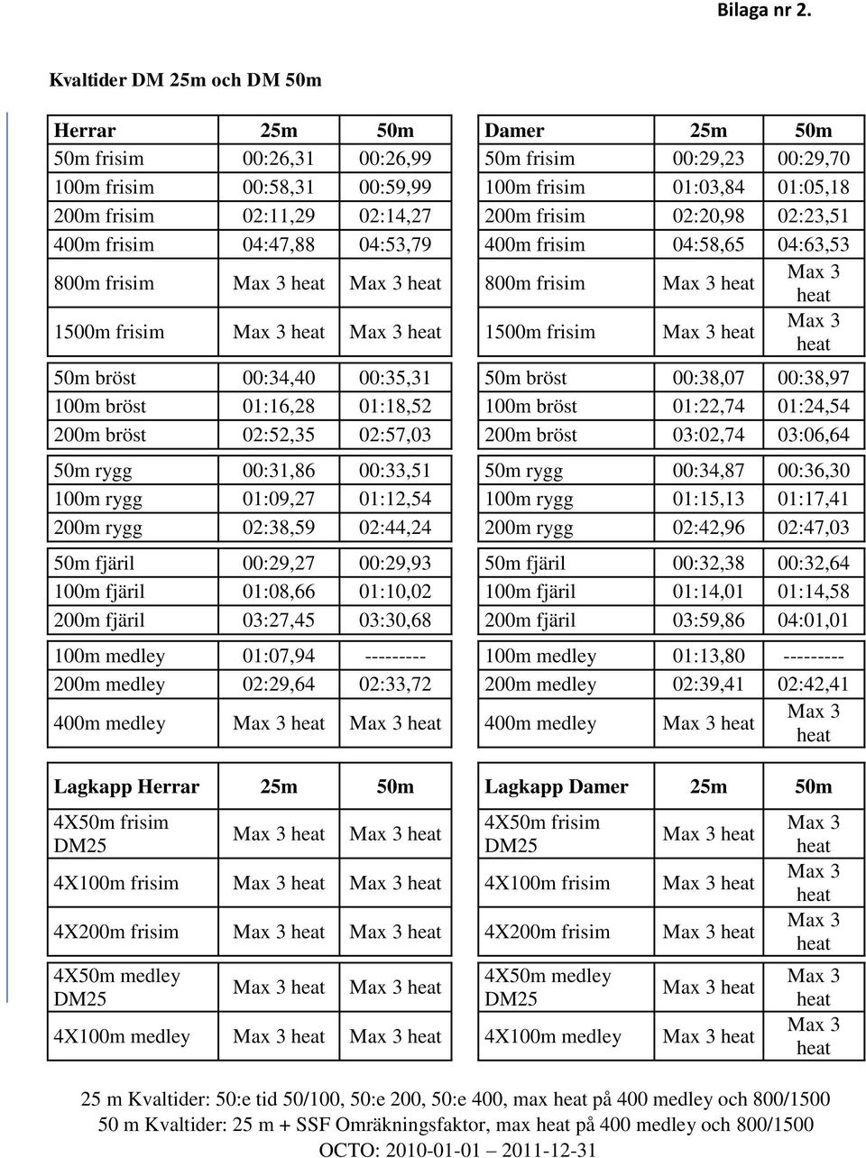 02:14,27 200m frisim 02:20,98 02:23,51 400m frisim 04:47,88 04:53,79 400m frisim 04:58,65 04:63,53 800m frisim 800m frisim 1500m frisim 1500m frisim 50m bröst 00:34,40 00:35,31 50m bröst 00:38,07