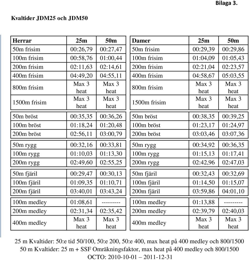 200m frisim 02:21,04 02:23,57 400m frisim 04:49,20 04:55,11 400m frisim 04:58,67 05:03,55 800m frisim 800m frisim 1500m frisim 1500m frisim 50m bröst 00:35,35 00:36,26 50m bröst 00:38,35 00:39,25