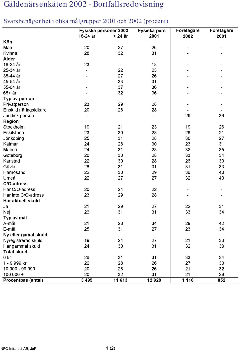 28 - - Enskild näringsidkare 20 28 28 - - Juridisk person - - - 29 36 Region Stockholm 19 21 23 19 26 Eskilstuna 23 30 28 26 21 Jönköping 25 31 28 30 27 Kalmar 24 28 30 23 31 Malmö 24 31 28 32 35