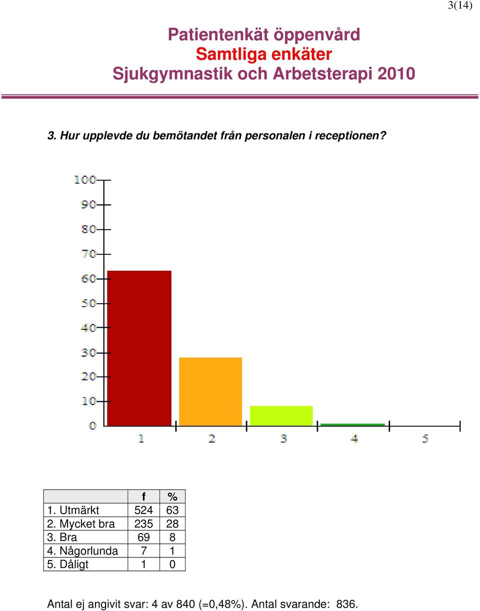 receptionen? 1. Utmärkt 524 63 2.