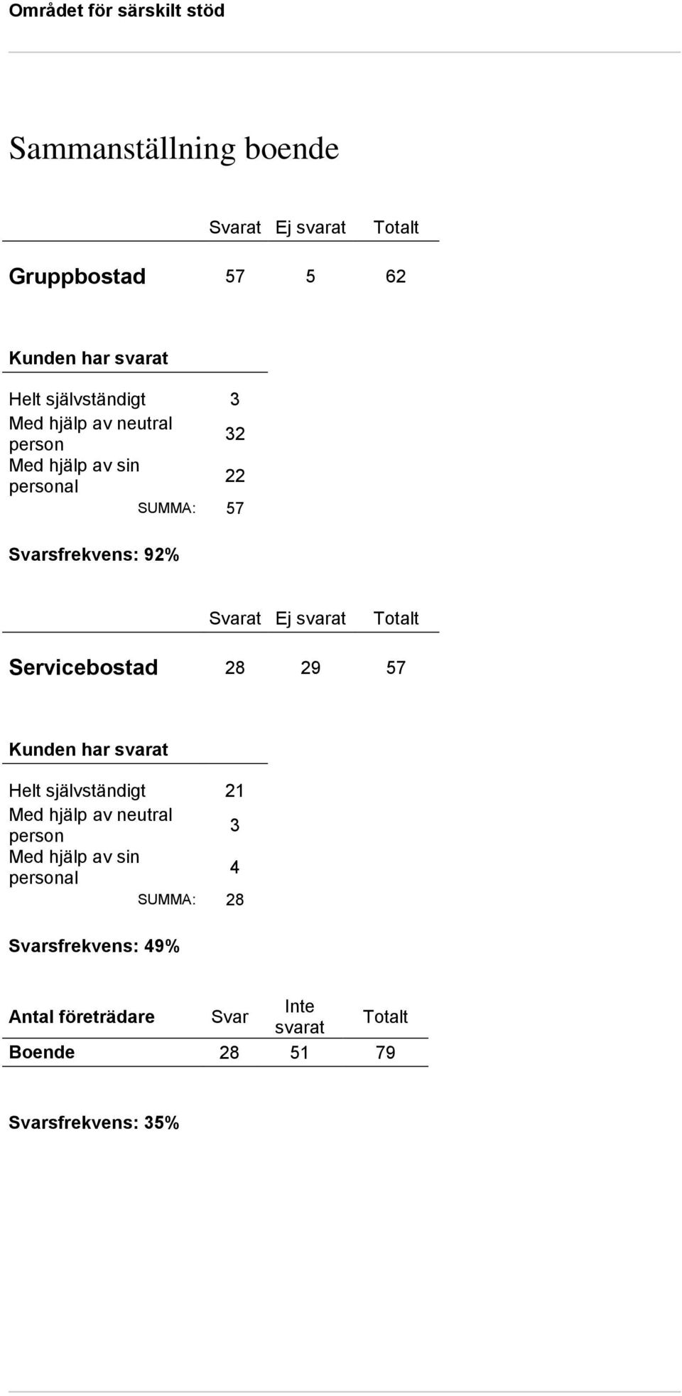Servicebostad 28 29 57 Helt självständigt 21 3 4