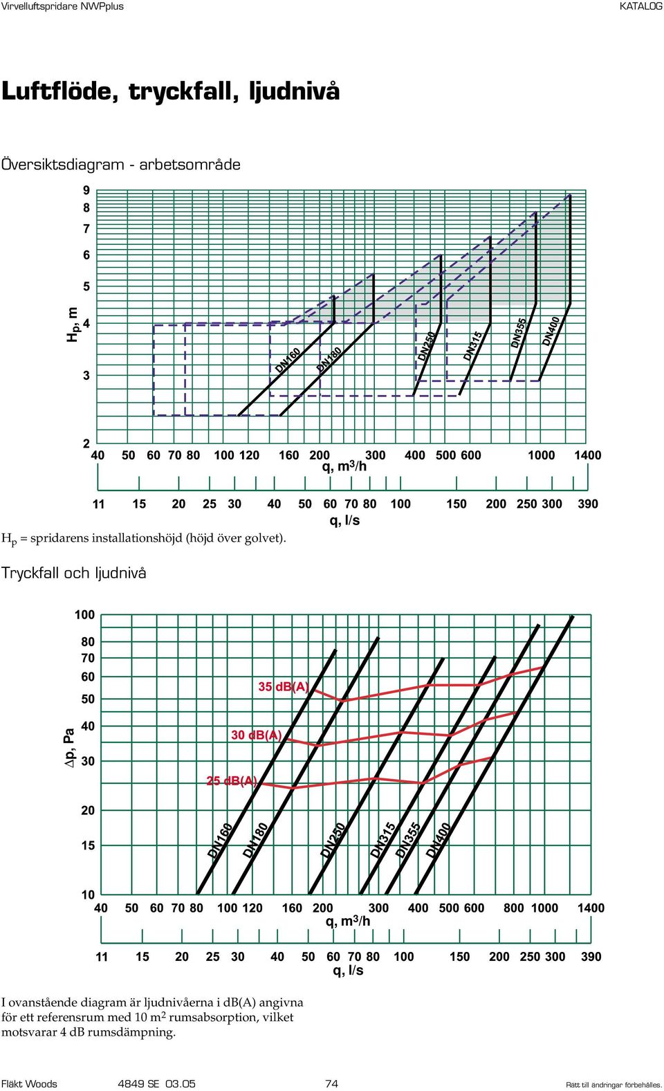 Tryckfall och ljudnivå p, Pa I ovanstående diagram är ljudnivåerna i db(a) angivna för