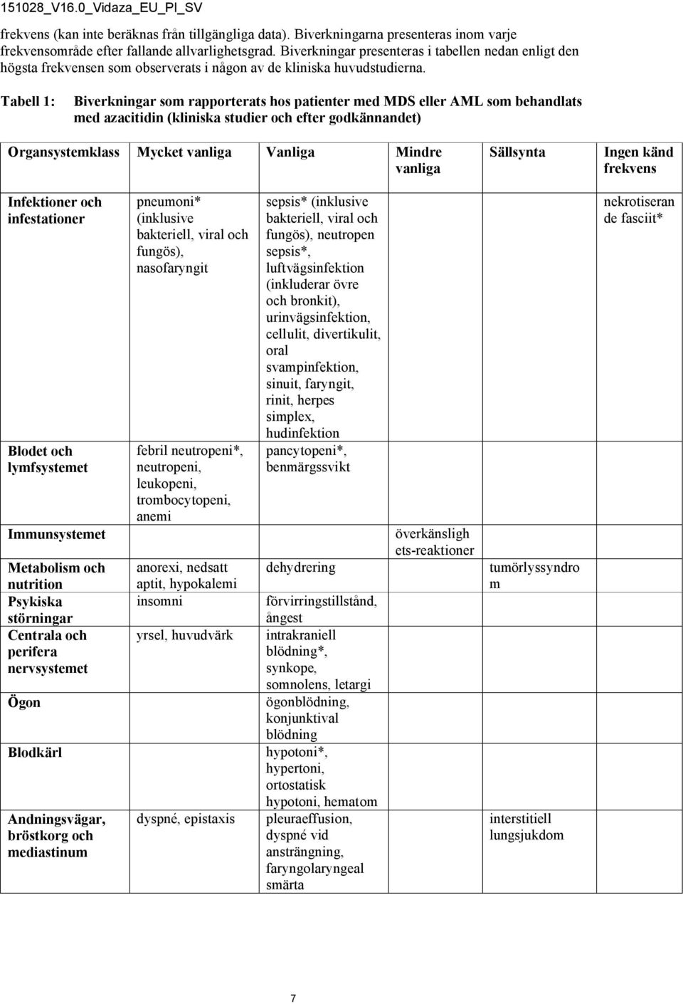 Tabell 1: Biverkningar som rapporterats hos patienter med MDS eller AML som behandlats med azacitidin (kliniska studier och efter godkännandet) Organsystemklass Mycket vanliga Vanliga Mindre vanliga