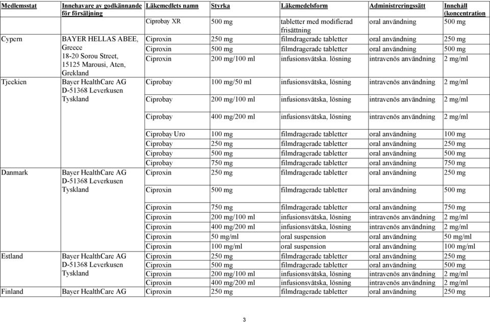 500 mg frisättning Ciproxin 250 mg filmdragerade tabletter oral användning 250 mg Ciproxin 500 mg filmdragerade tabletter oral användning 500 mg Ciproxin 200 mg/100 ml infusionsvätska.