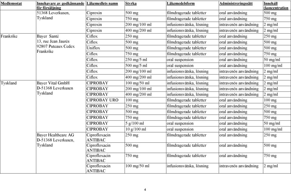 500 mg Ciproxin 750 mg filmdragerade tabletter oral användning 750 mg Ciproxin 200 mg/100 ml infusionsvätska, lösning intravenös användning 2 mg/ml Ciproxin 400 mg/200 ml infusionsvätska, lösning