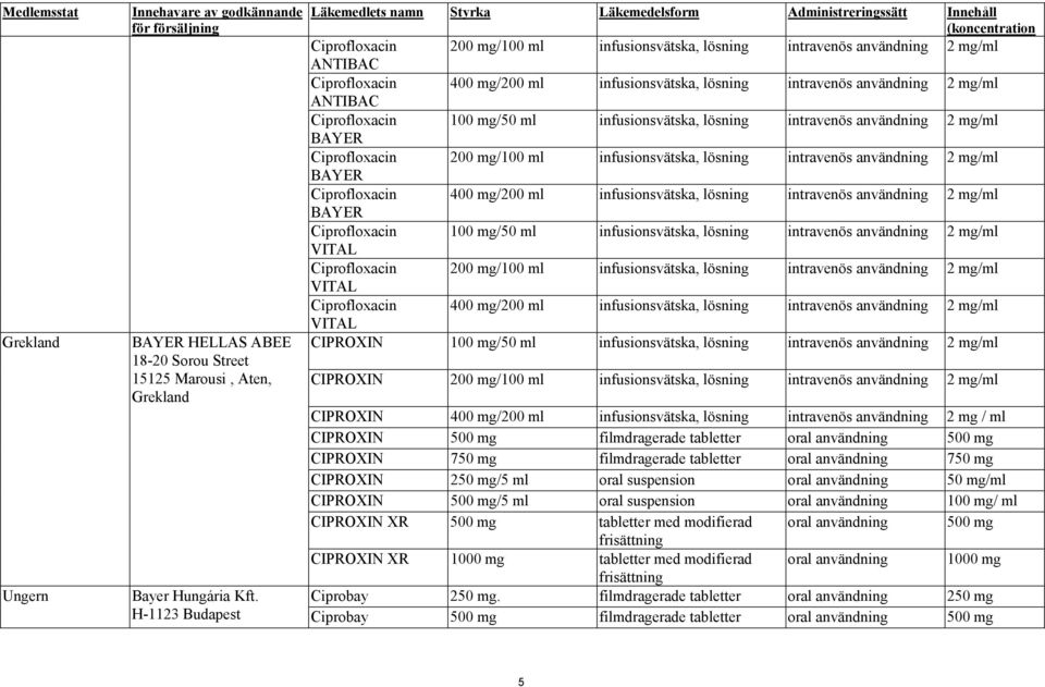 ANTIBAC Ciprofloxacin 100 mg/50 ml infusionsvätska, lösning intravenös användning 2 mg/ml BAYER Ciprofloxacin 200 mg/100 ml infusionsvätska, lösning intravenös användning 2 mg/ml BAYER Ciprofloxacin