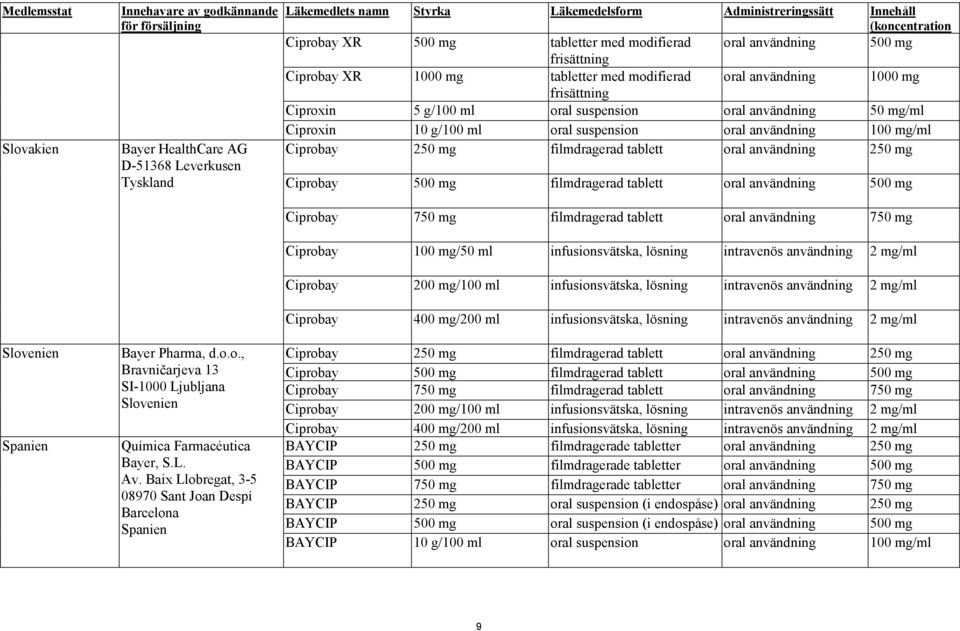oral användning 50 mg/ml Ciproxin 10 g/100 ml oral suspension oral användning 100 mg/ml Ciprobay 250 mg filmdragerad tablett oral användning 250 mg Ciprobay 500 mg filmdragerad tablett oral
