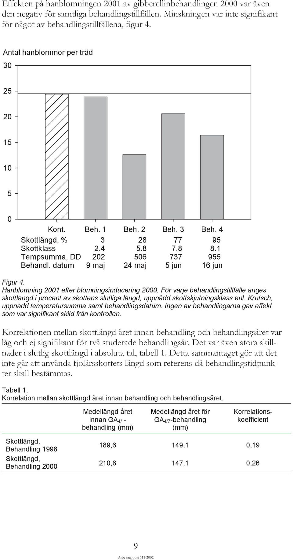 1 955 16 jun Figur 4. Hanblomning 2001 efter blomningsinducering 2000. För varje behandlingstillfälle anges skottlängd i procent av skottens slutliga längd, uppnådd skottskjutningsklass enl.