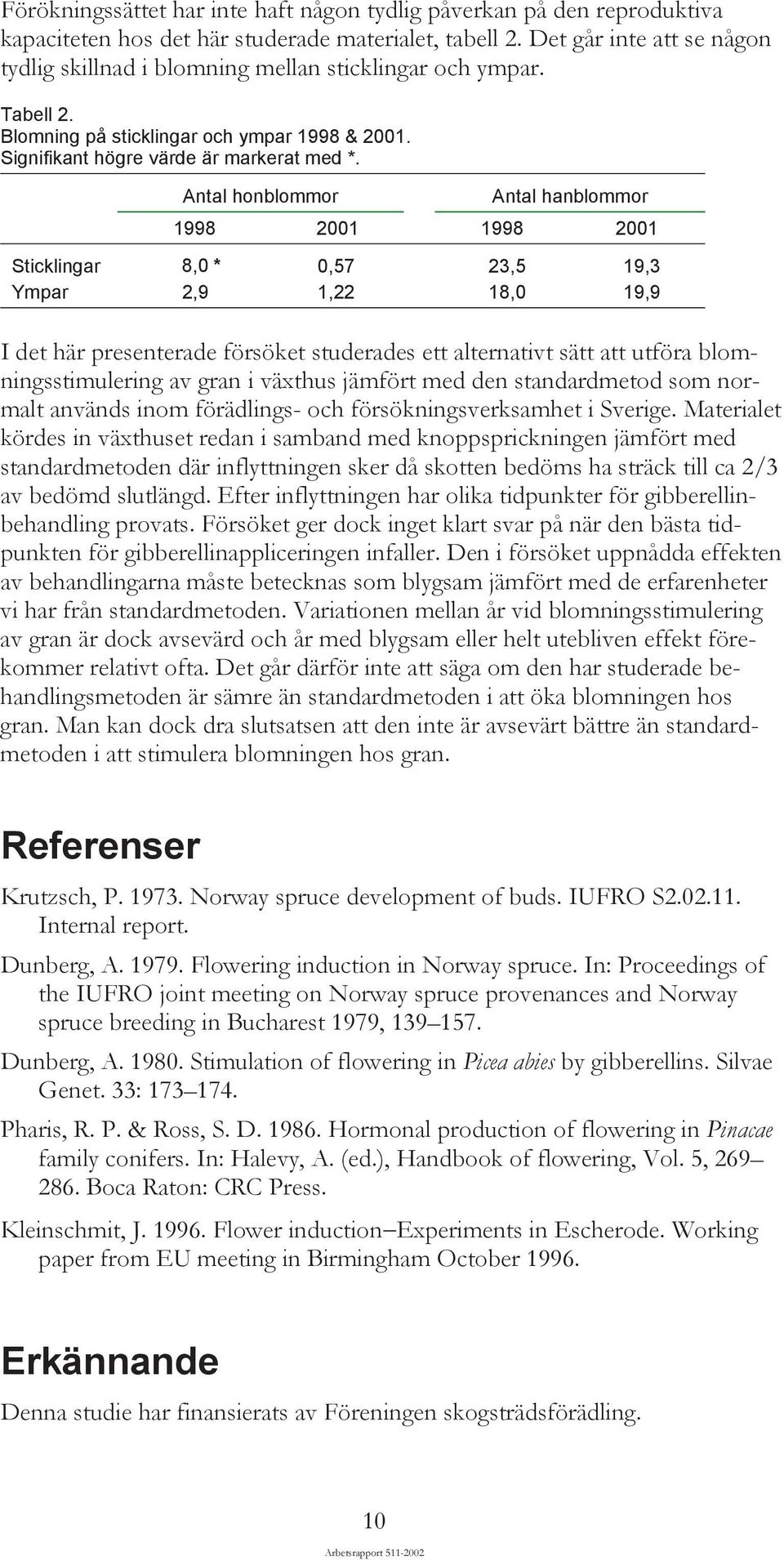 Antal honblommor Antal hanblommor 1998 2001 1998 2001 Sticklingar 8,0 * 0,57 23,5 19,3 Ympar 2,9 1,22 18,0 19,9 I det här presenterade försöket studerades ett alternativt sätt att utföra