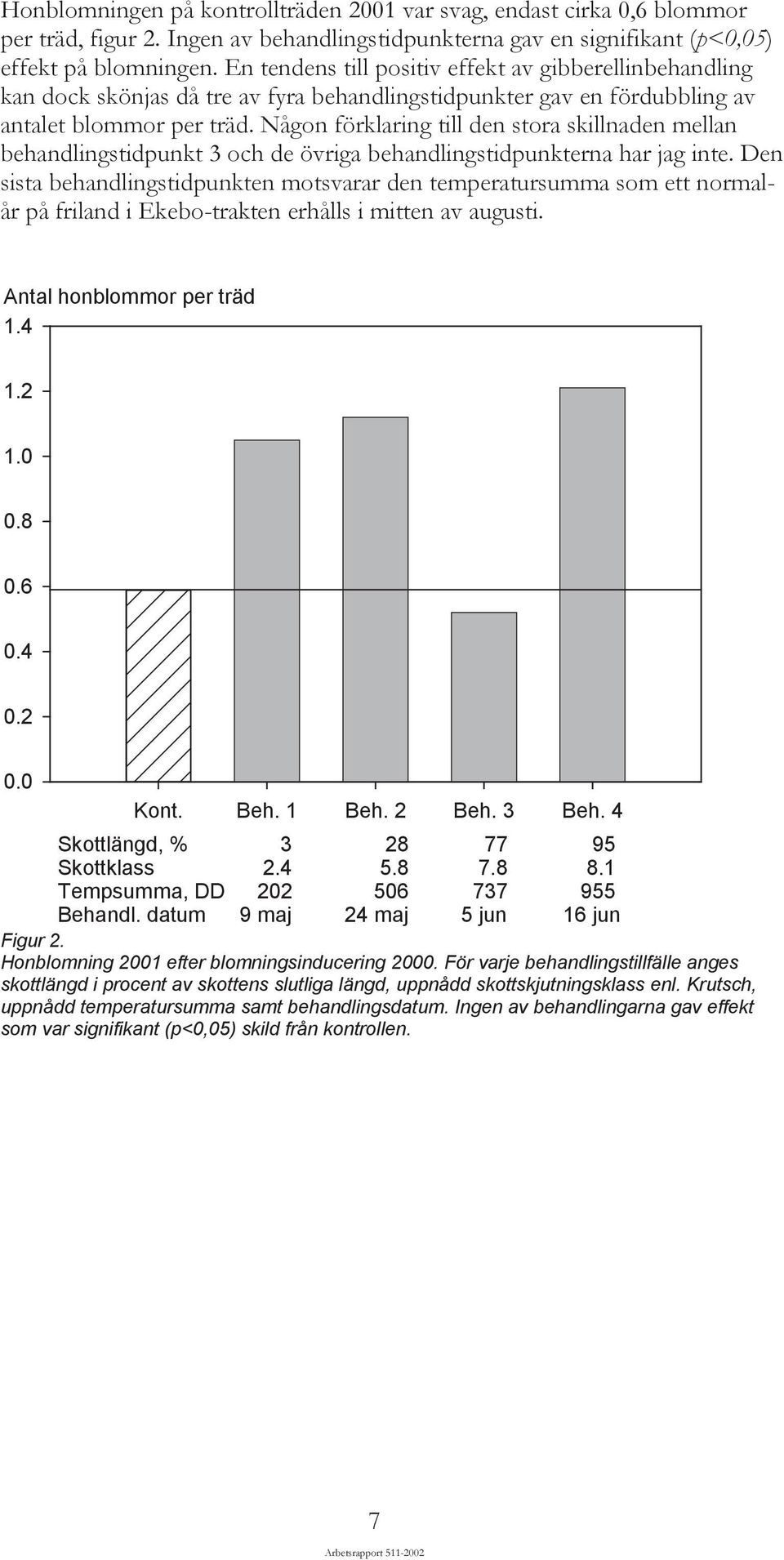 Någon förklaring till den stora skillnaden mellan behandlingstidpunkt 3 och de övriga behandlingstidpunkterna har jag inte.