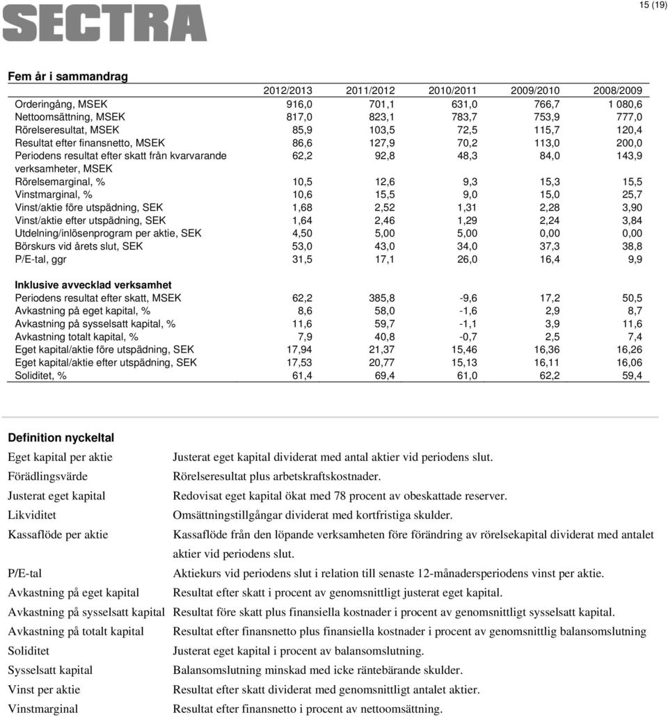 Rörelsemarginal, % 10,5 12,6 9,3 15,3 15,5 Vinstmarginal, % 10,6 15,5 9,0 15,0 25,7 Vinst/aktie före utspädning, SEK 1,68 2,52 1,31 2,28 3,90 Vinst/aktie efter utspädning, SEK 1,64 2,46 1,29 2,24