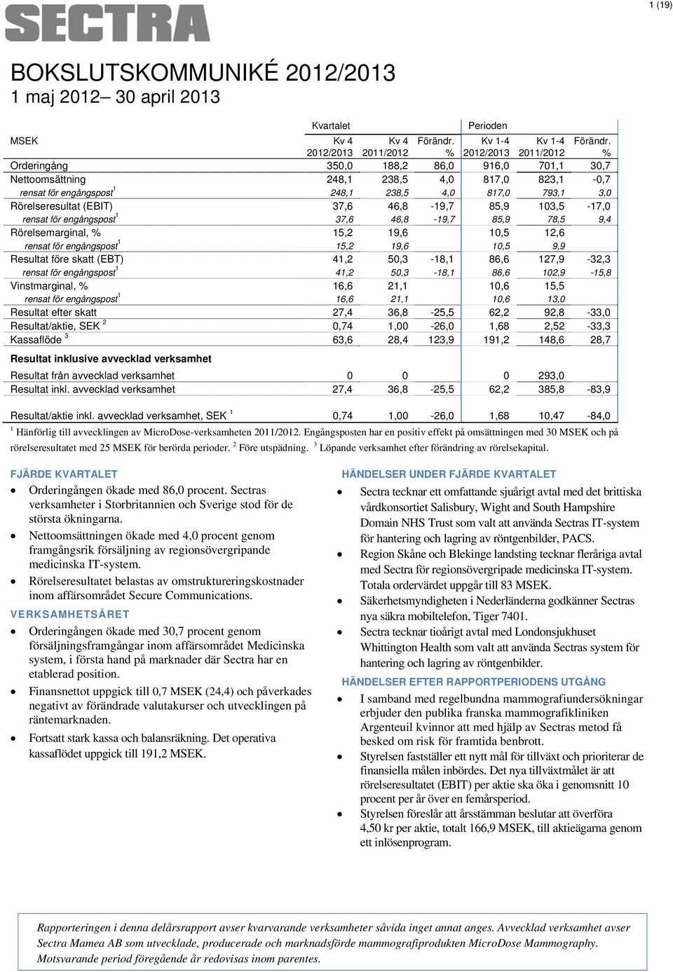 103,5-17,0 rensat för engångspost 1 37,6 46,8-19,7 85,9 78,5 9,4 Rörelsemarginal, % 15,2 19,6 10,5 12,6 rensat för engångspost 1 15,2 19,6 10,5 9,9 Resultat före skatt (EBT) 41,2 50,3-18,1 86,6