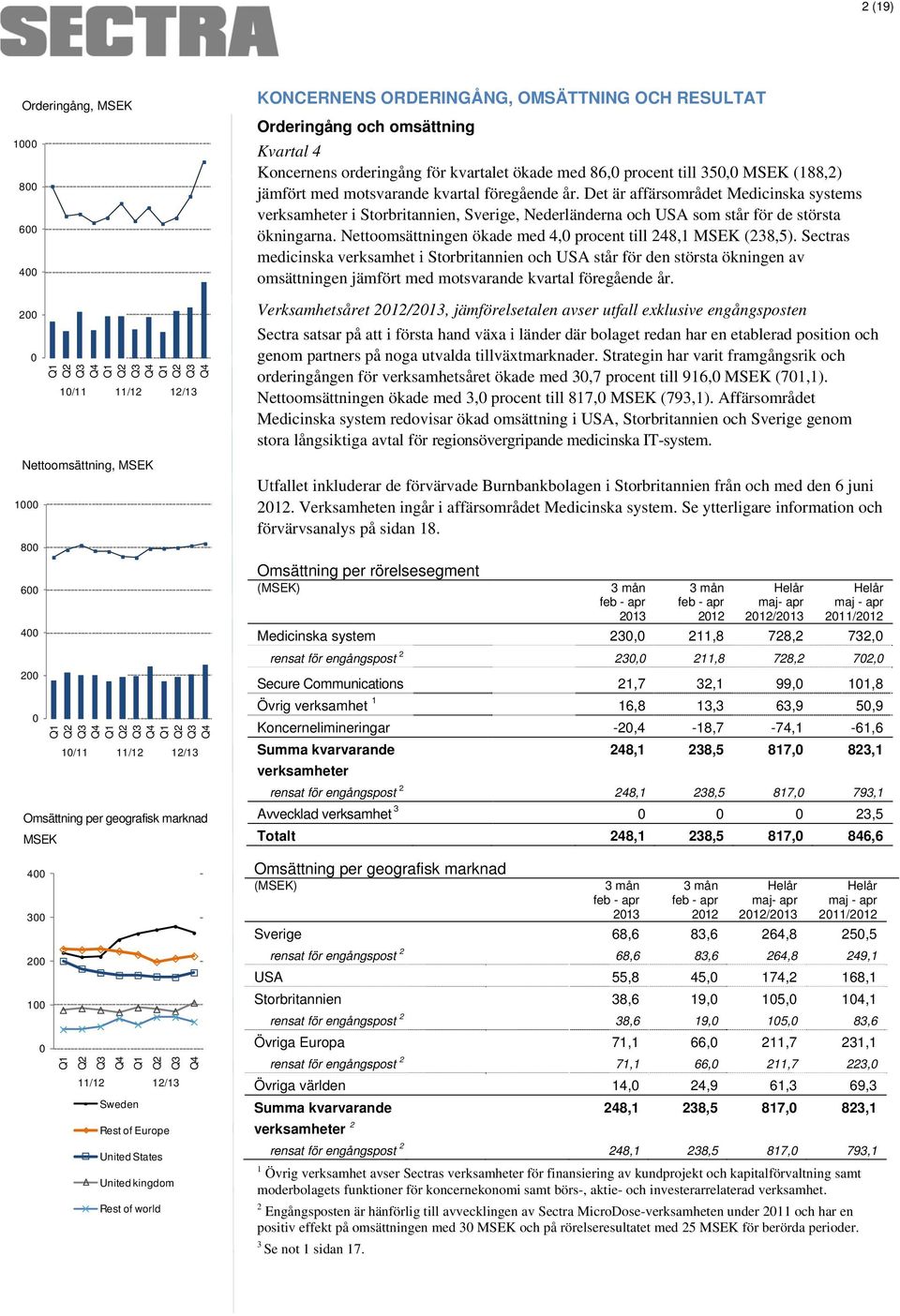 Det är affärsområdet Medicinska systems verksamheter i Storbritannien, Sverige, Nederländerna och USA som står för de största ökningarna.