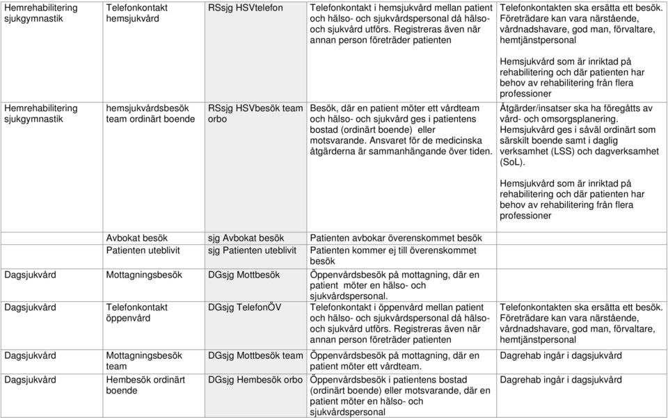 Avbokat besök sjg Avbokat besök Patienten avbokar överenskommet besök Patienten uteblivit sjg Patienten uteblivit Patienten kommer ej till överenskommet besök DGsjg Mottbesök