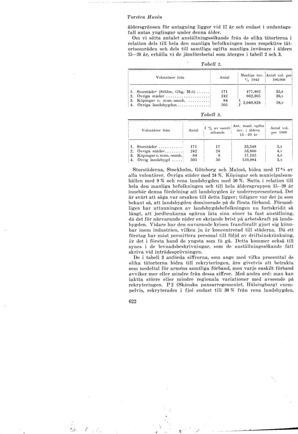 Voontärer från Anta ~fa~iga inv~-~anta vo. per' 1 /, 1942 100,000. 2. 3. 4. storstäder (Sthm, Gbg, M: ö) 171 477,402 35,8 Övriga städer... :242 662,30;) 36,5 Köpingar o. mun.-samh.