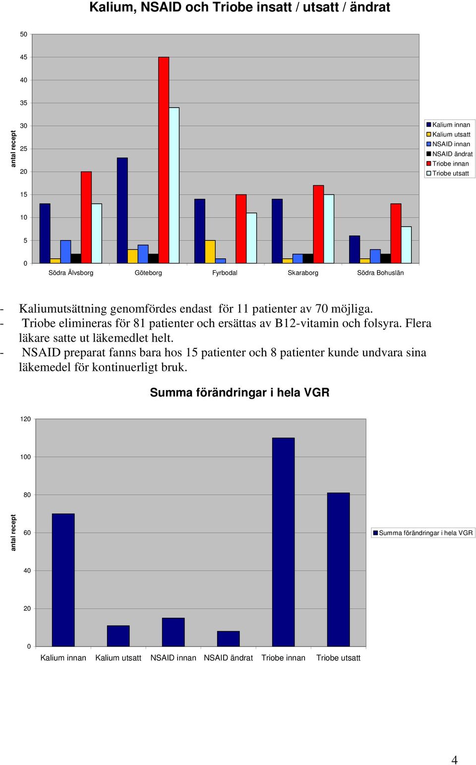 - Triobe elimineras för 81 patienter och ersättas av B1-vitamin och folsyra. Flera läkare satte ut läkemedlet helt.