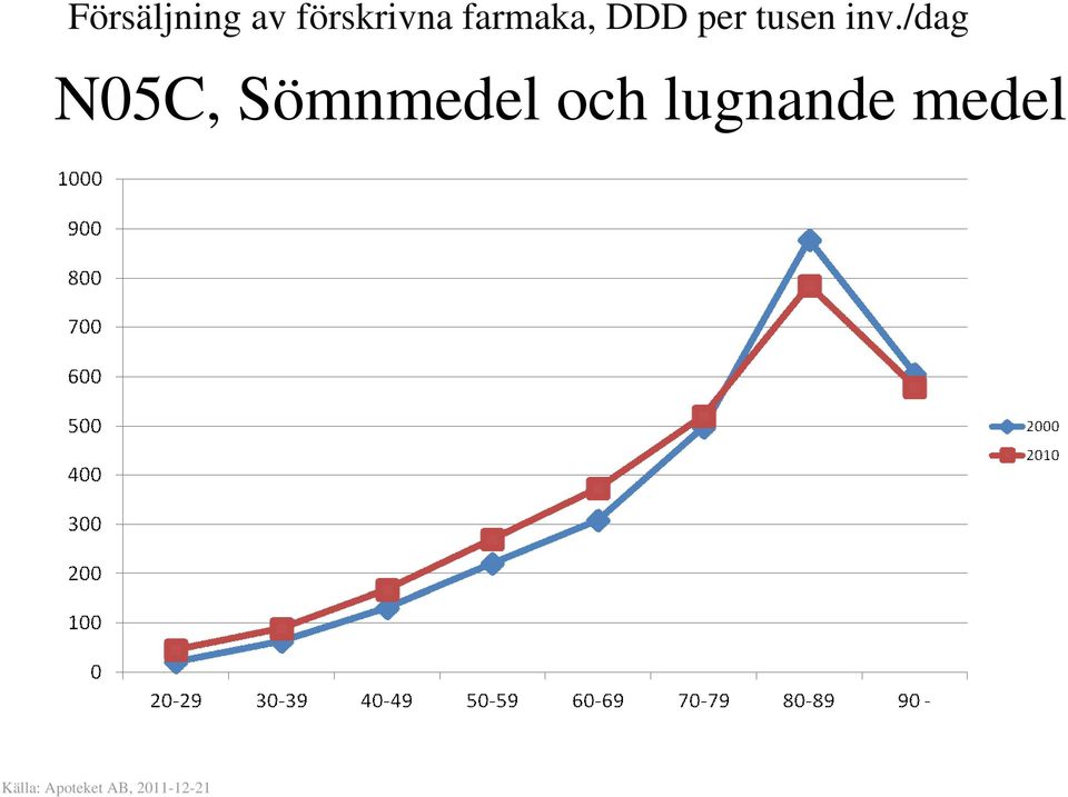 /dag N05C, Sömnmedel och