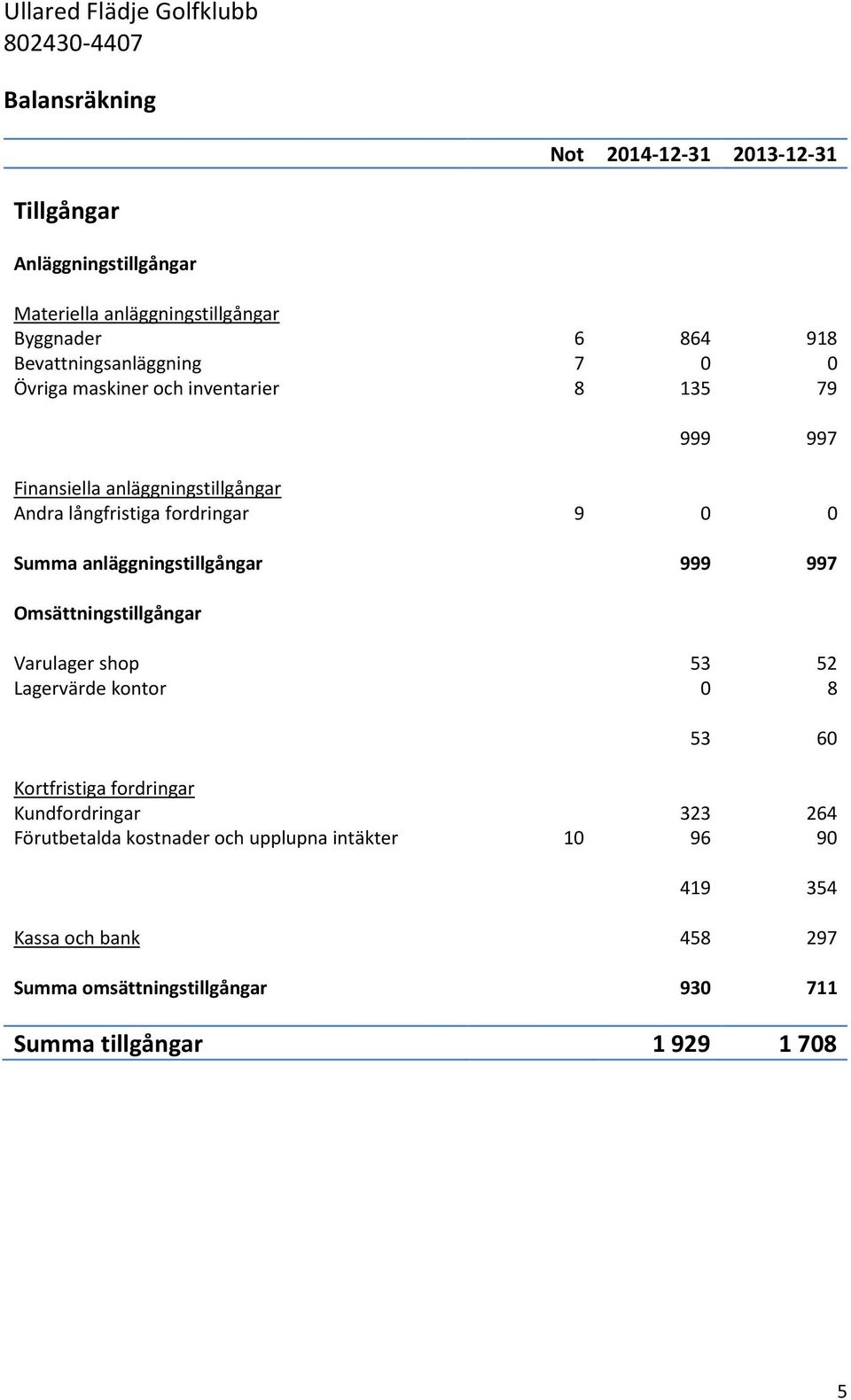 0 Summa anläggningstillgångar 999 997 Omsättningstillgångar Varulager shop 53 52 Lagervärde kontor 0 8 53 60 Kortfristiga fordringar