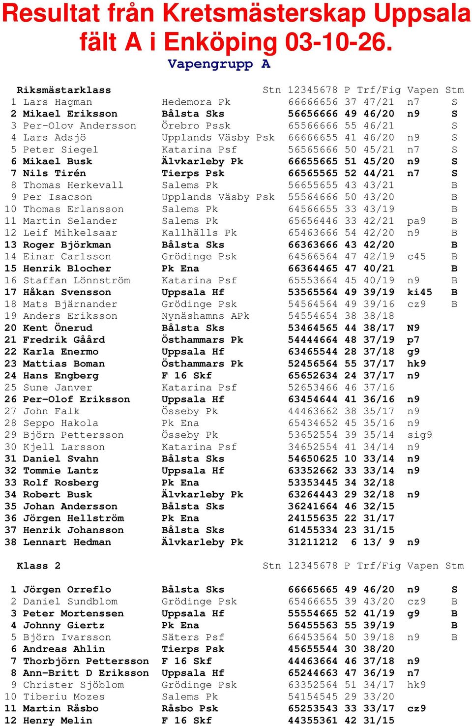 66666655 41 46/20 n9 S 5 Peter Siegel Katarina Psf 56565666 50 45/21 n7 S 6 Mikael Busk Älvkarleby Pk 66655665 51 45/20 n9 S 7 Nils Tirén Tierps Psk 66565565 52 44/21 n7 S 8 Thomas Herkevall Salems