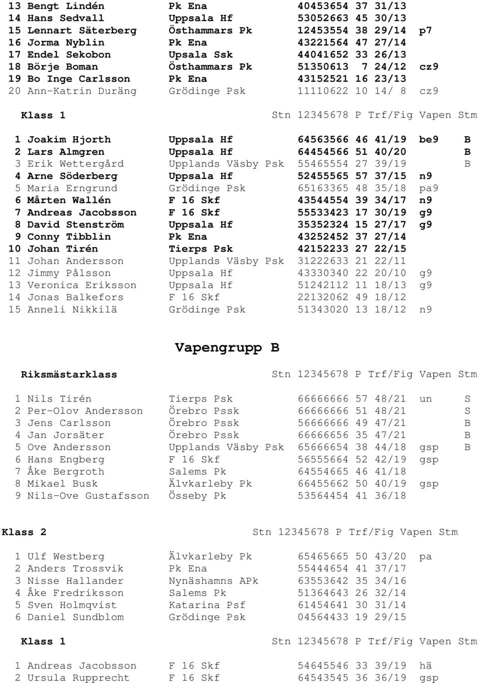 Uppsala Hf 64563566 46 41/19 be9 B 2 Lars Almgren Uppsala Hf 64454566 51 40/20 B 3 Erik Wettergård Upplands Väsby Psk 55465554 27 39/19 B 4 Arne Söderberg Uppsala Hf 52455565 57 37/15 n9 5 Maria