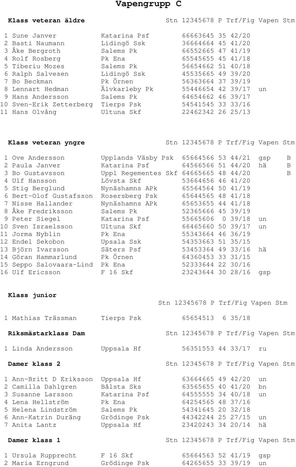 Andersson Salems Pk 64654662 46 39/17 10 Sven-Erik Zetterberg Tierps Psk 54541545 33 33/16 11 Hans Olvång Ultuna Skf 22462342 26 25/13 Klass veteran yngre 1 Ove Andersson Upplands Väsby Psk 65664566