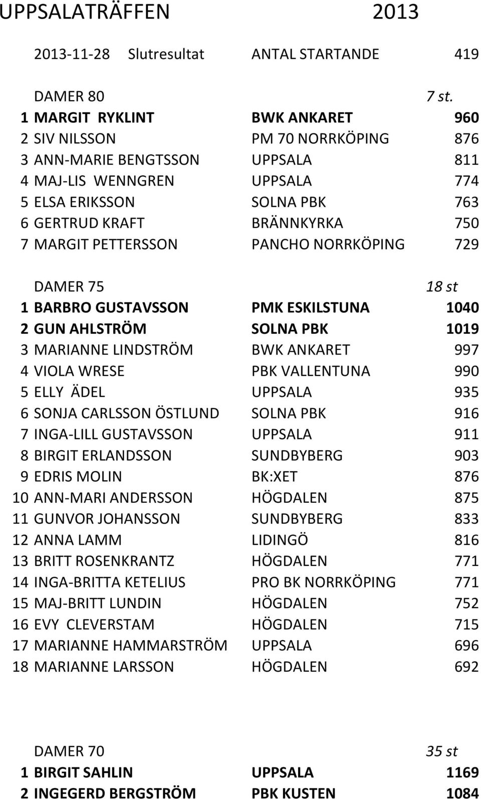 MARGIT PETTERSSON PANCHO NORRKÖPING 729 DAMER 75 18 st 1 BARBRO GUSTAVSSON PMK ESKILSTUNA 1040 2 GUN AHLSTRÖM SOLNA PBK 1019 3 MARIANNE LINDSTRÖM BWK ANKARET 997 4 VIOLA WRESE PBK VALLENTUNA 990 5