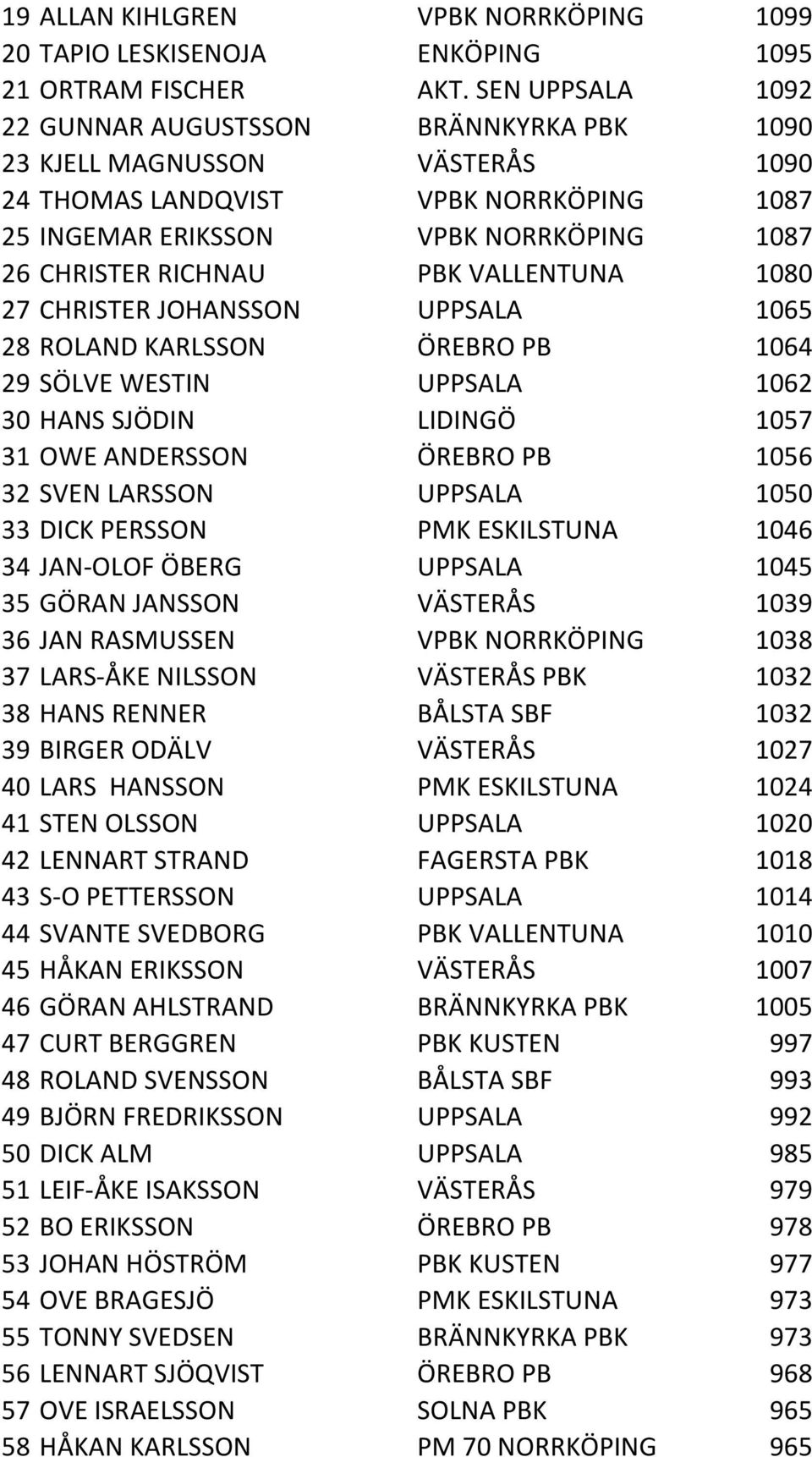 VALLENTUNA 1080 27 CHRISTER JOHANSSON UPPSALA 1065 28 ROLAND KARLSSON ÖREBRO PB 1064 29 SÖLVE WESTIN UPPSALA 1062 30 HANS SJÖDIN LIDINGÖ 1057 31 OWE ANDERSSON ÖREBRO PB 1056 32 SVEN LARSSON UPPSALA