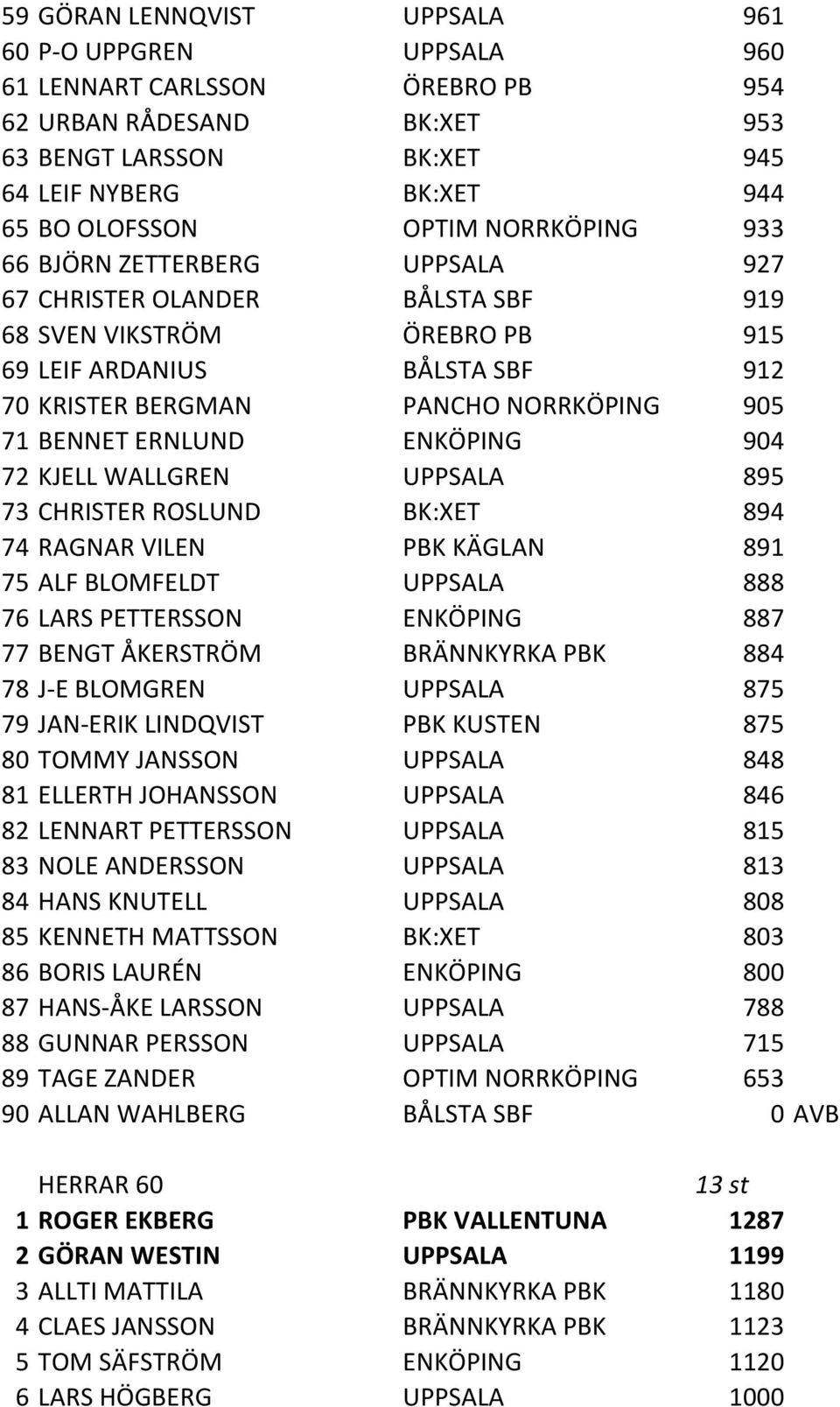 ERNLUND ENKÖPING 904 72 KJELL WALLGREN UPPSALA 895 73 CHRISTER ROSLUND BK:XET 894 74 RAGNAR VILEN PBK KÄGLAN 891 75 ALF BLOMFELDT UPPSALA 888 76 LARS PETTERSSON ENKÖPING 887 77 BENGT ÅKERSTRÖM