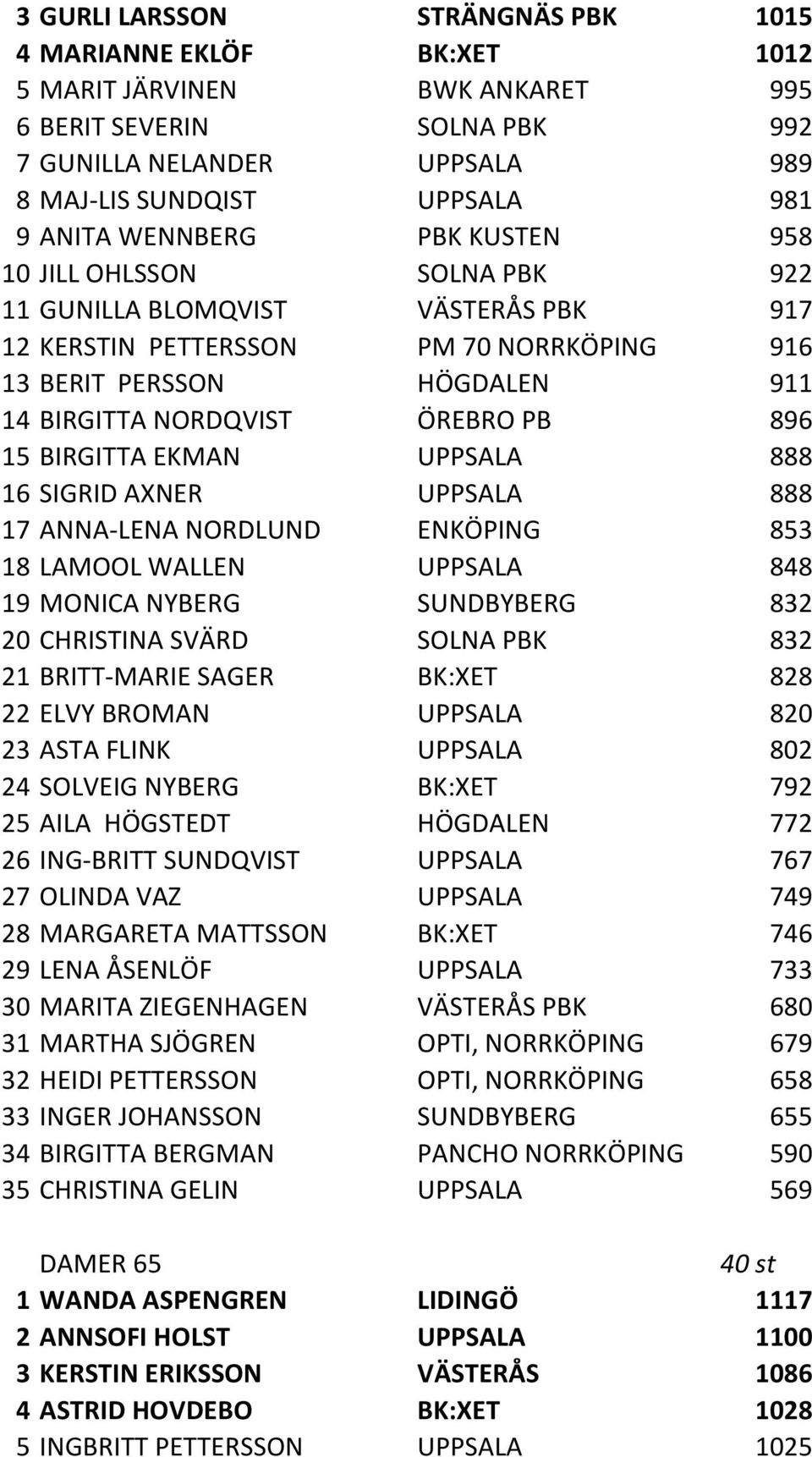 896 15 BIRGITTA EKMAN UPPSALA 888 16 SIGRID AXNER UPPSALA 888 17 ANNA-LENA NORDLUND ENKÖPING 853 18 LAMOOL WALLEN UPPSALA 848 19 MONICA NYBERG SUNDBYBERG 832 20 CHRISTINA SVÄRD SOLNA PBK 832 21