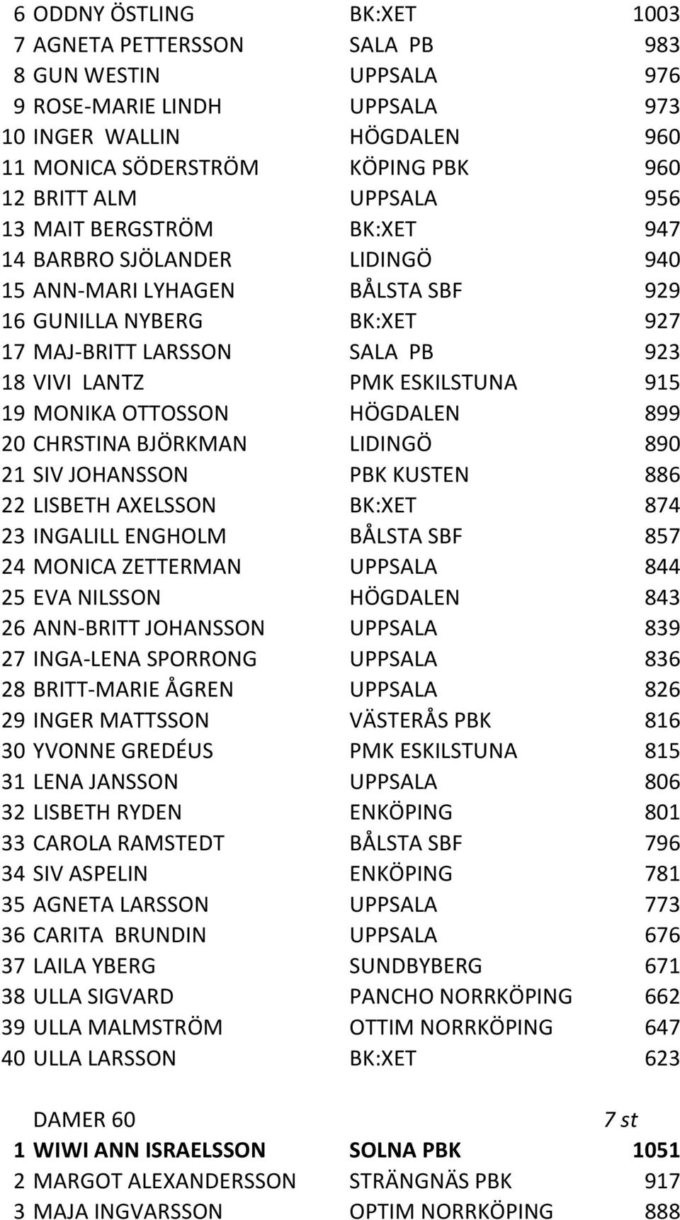 915 19 MONIKA OTTOSSON HÖGDALEN 899 20 CHRSTINA BJÖRKMAN LIDINGÖ 890 21 SIV JOHANSSON PBK KUSTEN 886 22 LISBETH AXELSSON BK:XET 874 23 INGALILL ENGHOLM BÅLSTA SBF 857 24 MONICA ZETTERMAN UPPSALA 844